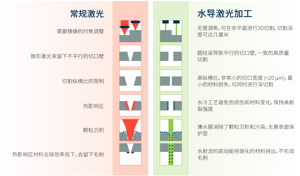 常規激光與水導激光加工對比.png