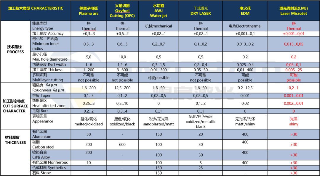 典型切割打孔加工技術特點比較